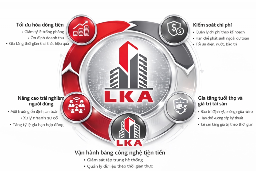 Quy trình vận hành chuyên nghiệp của LKA